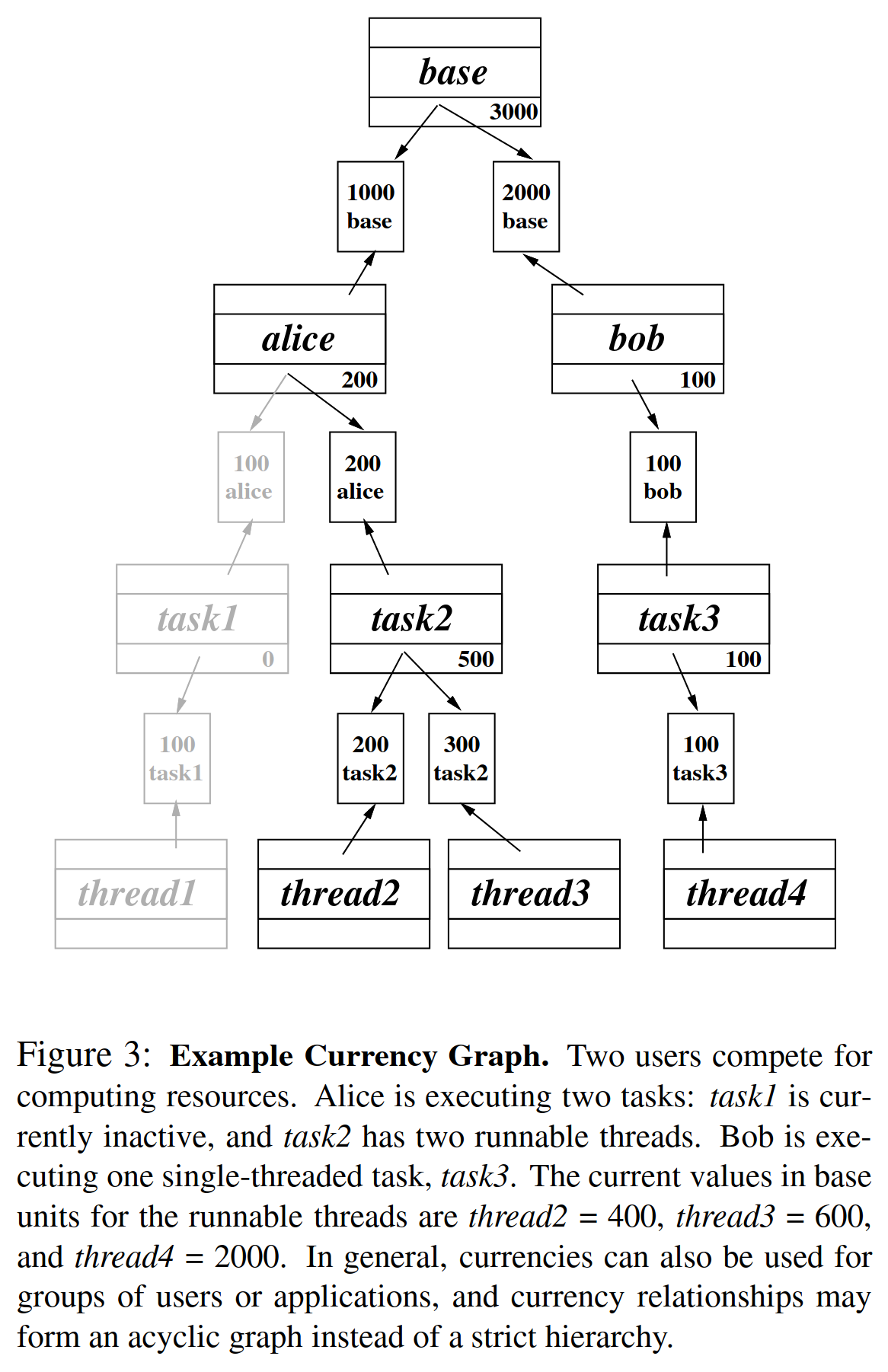 Figure 3: Currencies