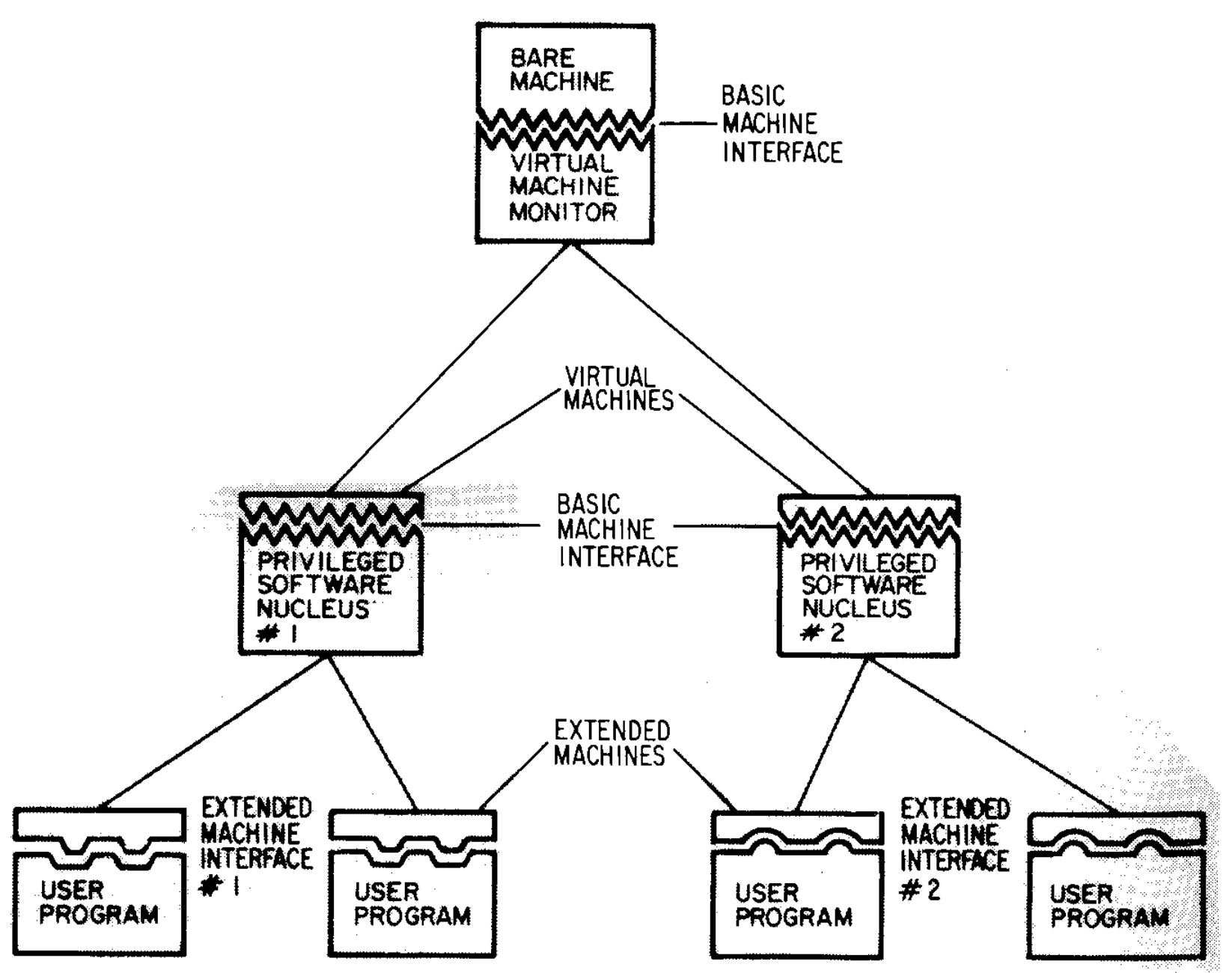 Virtual machine organization