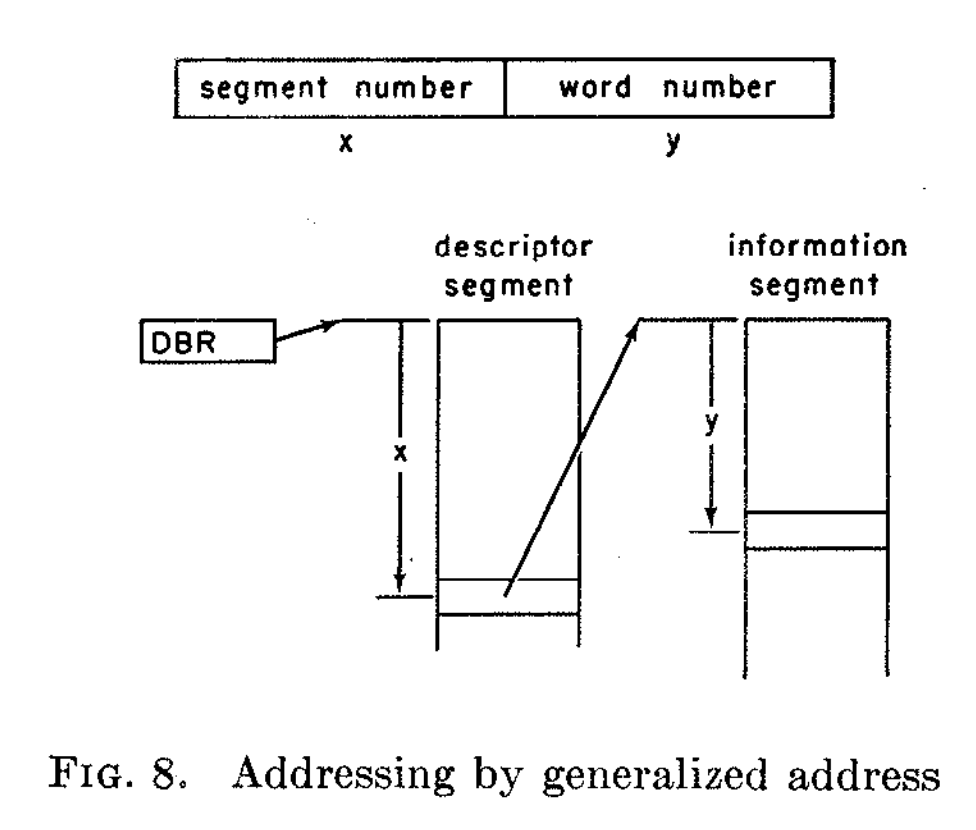 Addressing by generalized address.