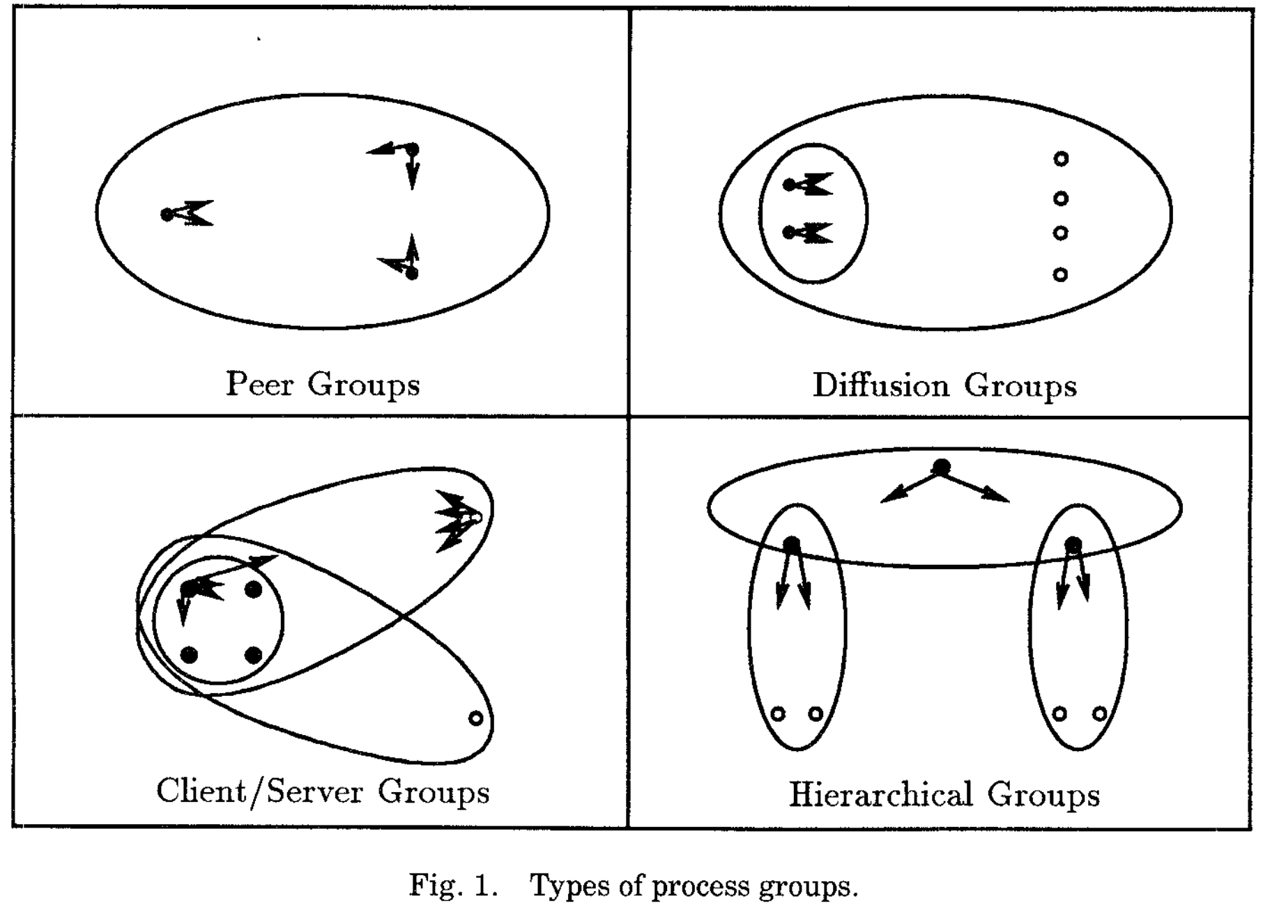 Types of process groups.