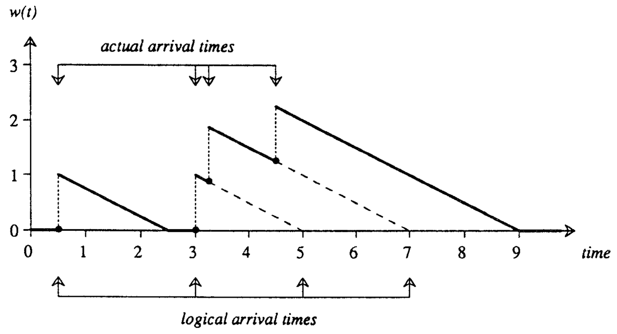 Graph of workahead and arrival times.