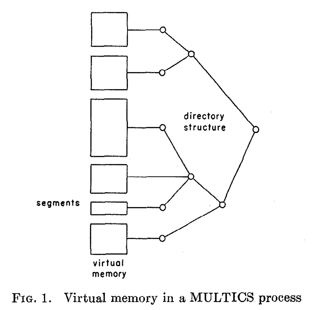 Virtual memory in a Multics process.