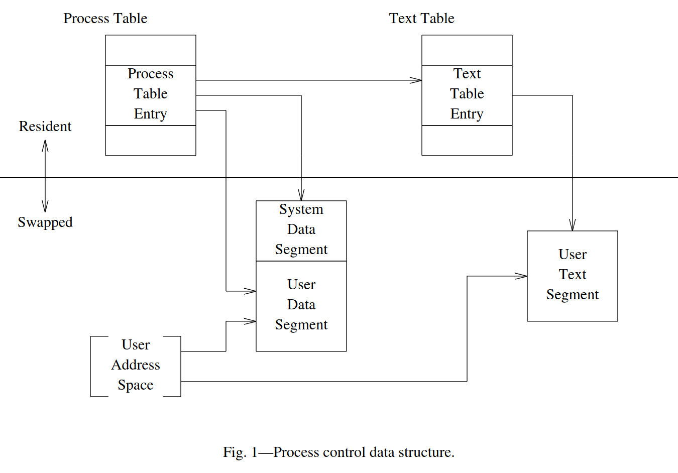 Unix process control data structure