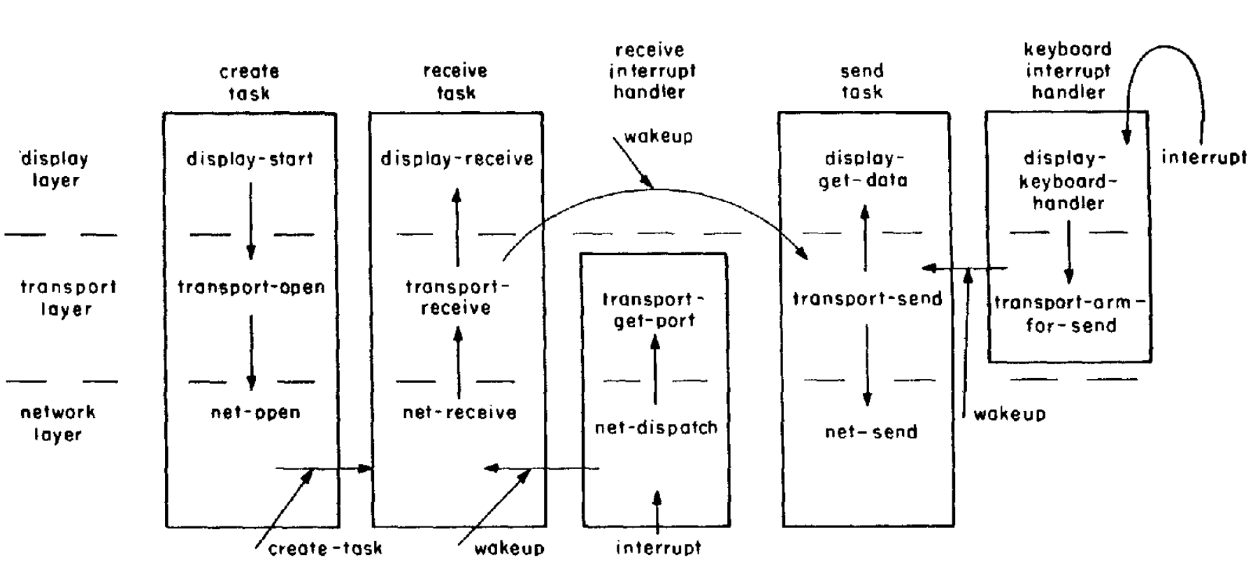 Upcalls code diagram