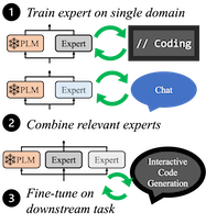 Scalable Multi-Domain Adaptation of Language Models using Modular Experts