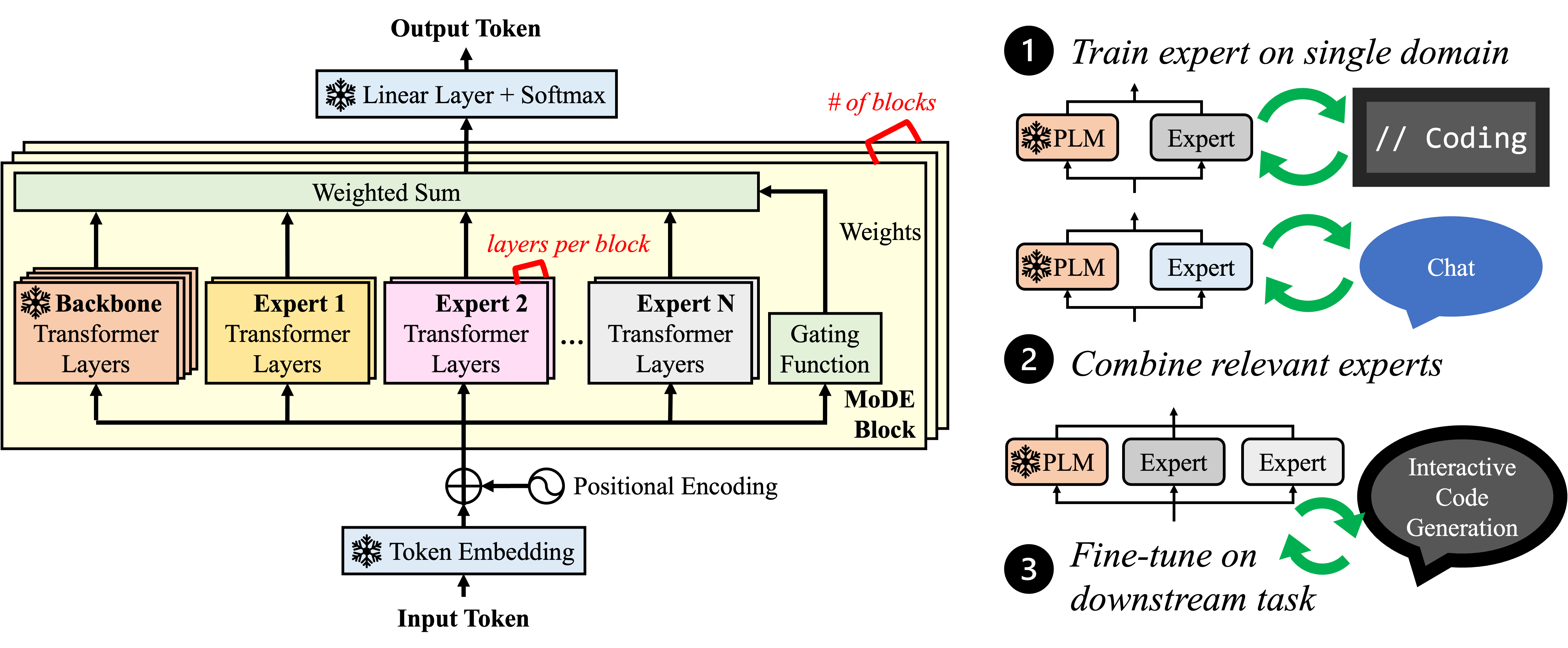 Modular Domain Experts