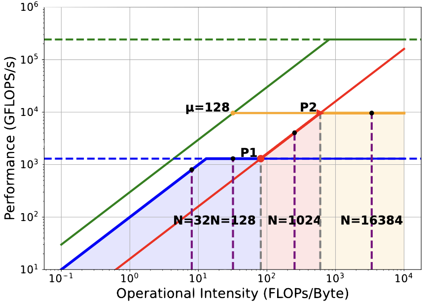 MoE-Lightning: High-Throughput MoE Inference on Memory-constrained GPUs