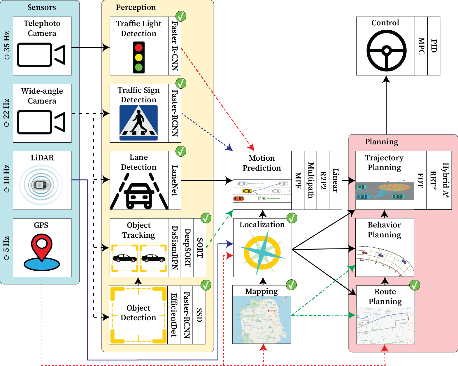 Pylot Pipeline