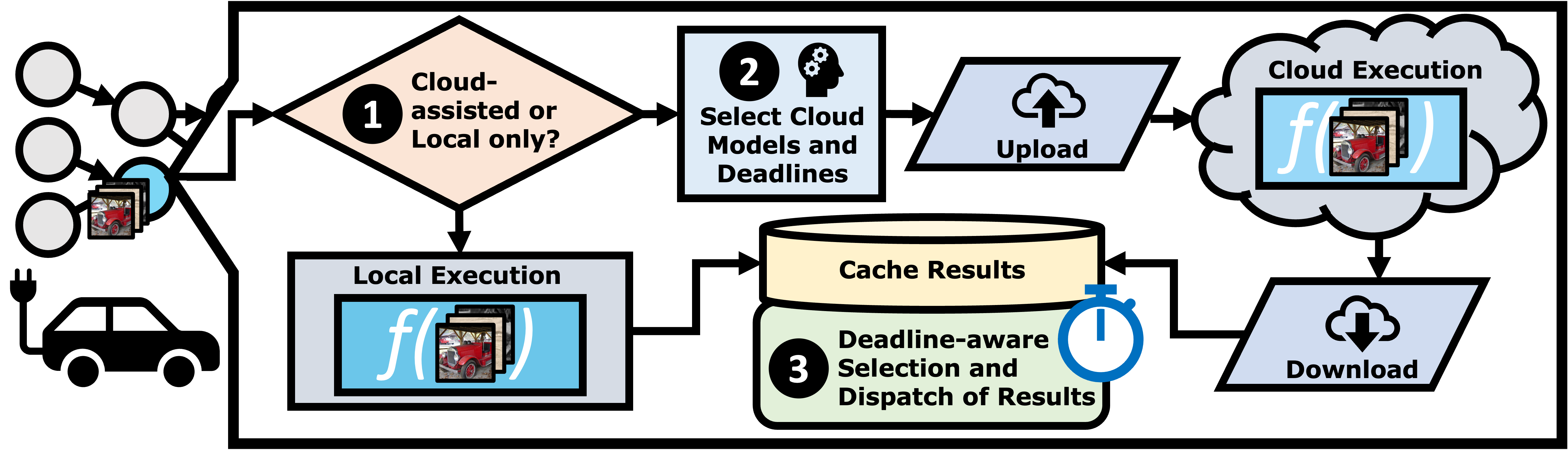 Speculative Cloud Execution